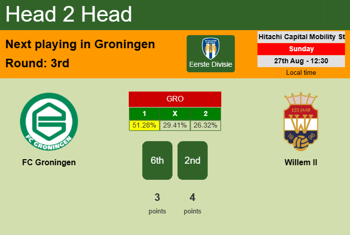 H2H, prediction of FC Groningen vs Willem II with odds, preview, pick, kick-off time 27-08-2023 - Eerste Divisie