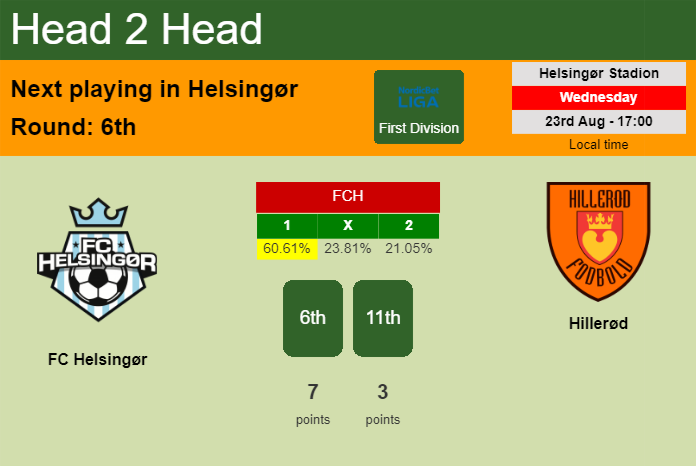 H2H, prediction of FC Helsingør vs Hillerød with odds, preview, pick, kick-off time 23-08-2023 - First Division