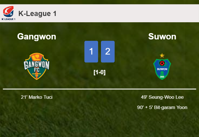 Suwon recovers a 0-1 deficit to defeat Gangwon 2-1