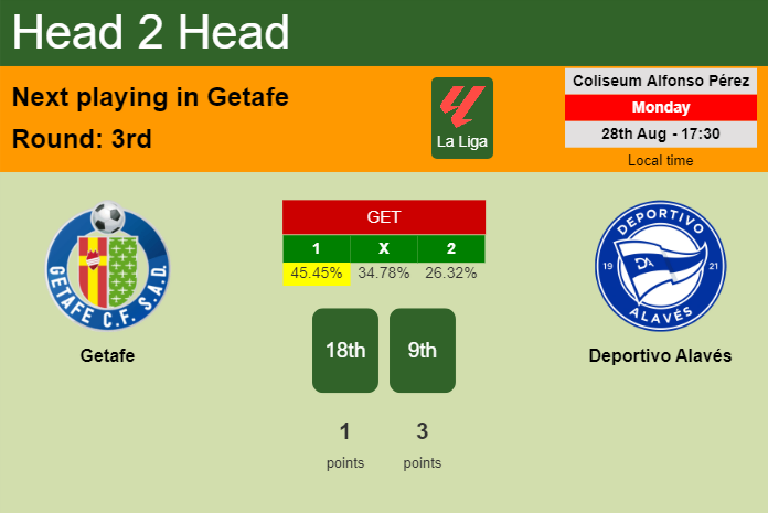 H2H, prediction of Getafe vs Deportivo Alavés with odds, preview, pick, kick-off time 28-08-2023 - La Liga