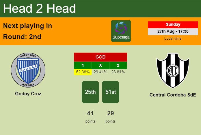 H2H, prediction of Godoy Cruz vs Central Cordoba SdE with odds, preview, pick, kick-off time - Superliga