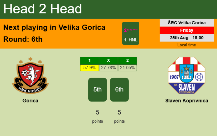 H2H, prediction of Gorica vs Slaven Koprivnica with odds, preview, pick, kick-off time 25-08-2023 - 1. HNL