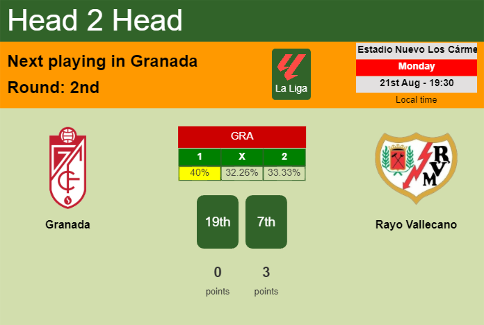 H2H, prediction of Granada vs Rayo Vallecano with odds, preview, pick, kick-off time 21-08-2023 - La Liga