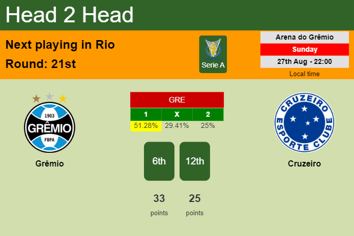 H2H, prediction of Grêmio vs Cruzeiro with odds, preview, pick, kick-off time 27-08-2023 - Serie A