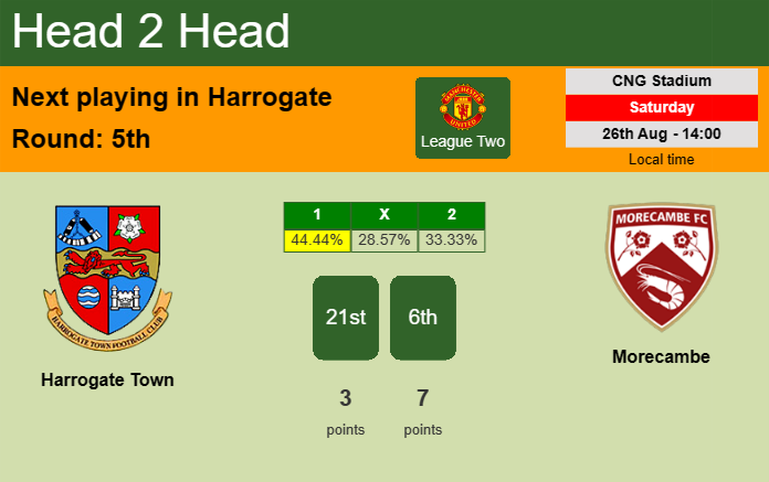 H2H, prediction of Harrogate Town vs Morecambe with odds, preview, pick, kick-off time 26-08-2023 - League Two