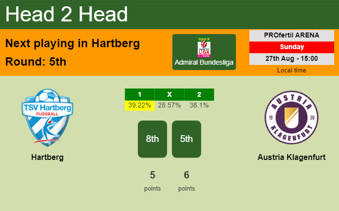 H2H, prediction of Hartberg vs Austria Klagenfurt with odds, preview, pick, kick-off time 27-08-2023 - Admiral Bundesliga