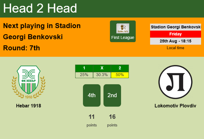 H2H, prediction of Hebar 1918 vs Lokomotiv Plovdiv with odds, preview, pick, kick-off time - First League