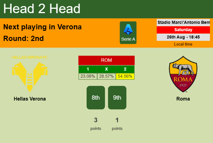 H2H, prediction of Hellas Verona vs Roma with odds, preview, pick, kick-off time 26-08-2023 - Serie A