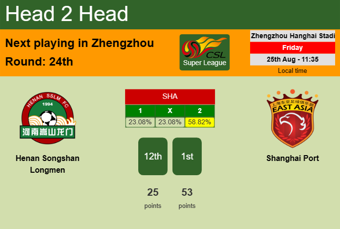 H2H, prediction of Henan Songshan Longmen vs Shanghai Port with odds, preview, pick, kick-off time 25-08-2023 - Super League