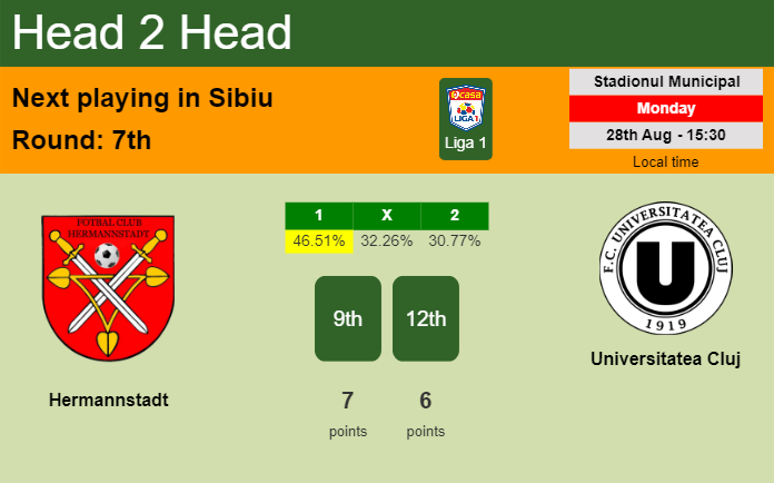 H2H, prediction of Hermannstadt vs Universitatea Cluj with odds, preview, pick, kick-off time 28-08-2023 - Liga 1