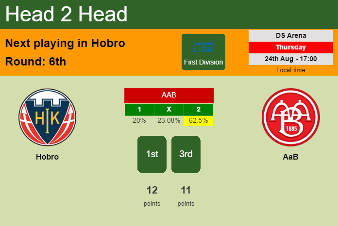 H2H, prediction of Hobro vs AaB with odds, preview, pick, kick-off time 24-08-2023 - First Division