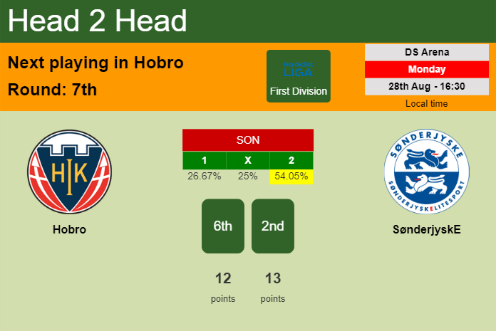 H2H, prediction of Hobro vs SønderjyskE with odds, preview, pick, kick-off time 28-08-2023 - First Division