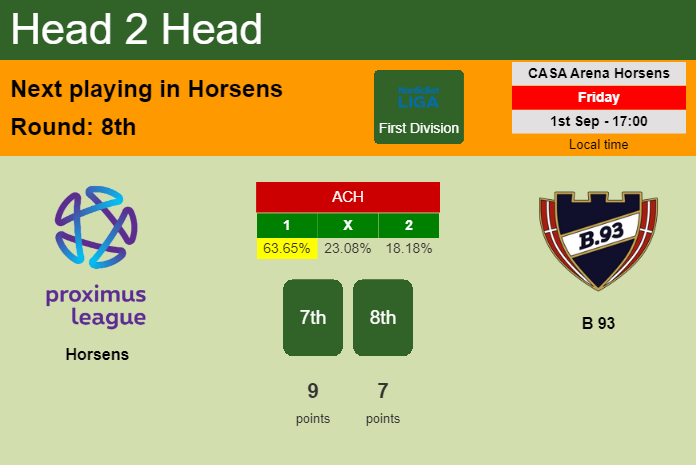H2H, prediction of Horsens vs B 93 with odds, preview, pick, kick-off time 01-09-2023 - First Division