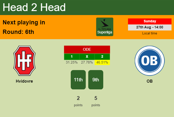 H2H, prediction of Hvidovre vs OB with odds, preview, pick, kick-off time - Superliga