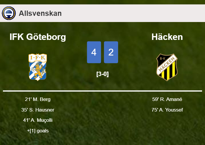 IFK Göteborg overcomes Häcken 4-2