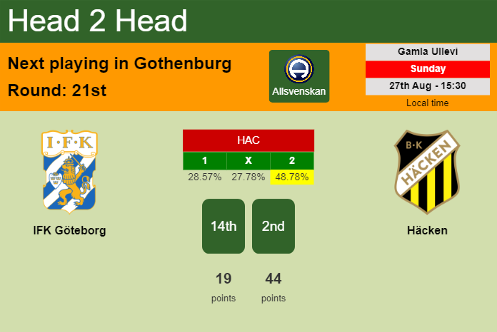 H2H, prediction of IFK Göteborg vs Häcken with odds, preview, pick, kick-off time 27-08-2023 - Allsvenskan