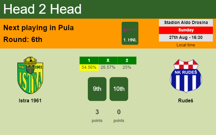 H2H, prediction of Istra 1961 vs Rudeš with odds, preview, pick, kick-off time 27-08-2023 - 1. HNL
