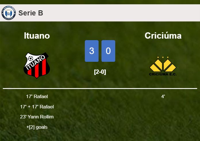 Ituano tops Criciúma 3-0
