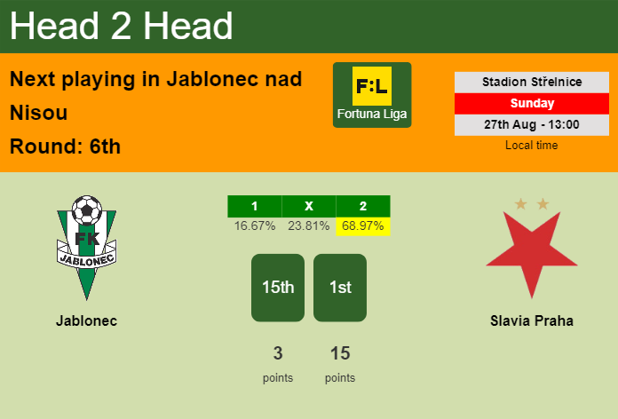 H2H, prediction of Jablonec vs Slavia Praha with odds, preview, pick, kick-off time 27-08-2023 - Fortuna Liga