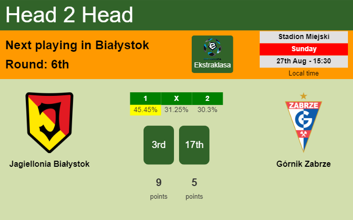 H2H, prediction of Jagiellonia Białystok vs Górnik Zabrze with odds, preview, pick, kick-off time 27-08-2023 - Ekstraklasa