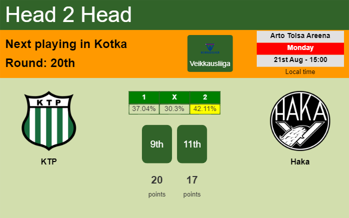 H2H, prediction of KTP vs Haka with odds, preview, pick, kick-off time 21-08-2023 - Veikkausliiga