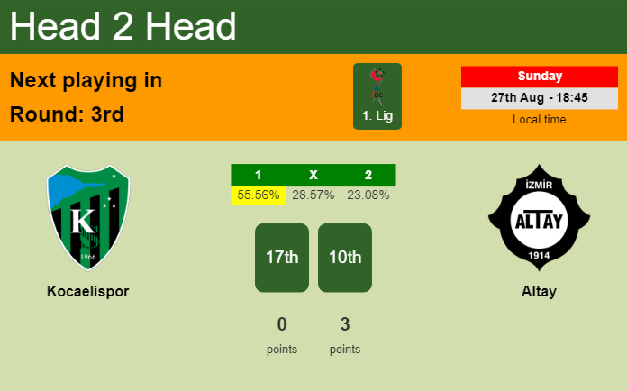 H2H, prediction of Kocaelispor vs Altay with odds, preview, pick, kick-off time - 1. Lig