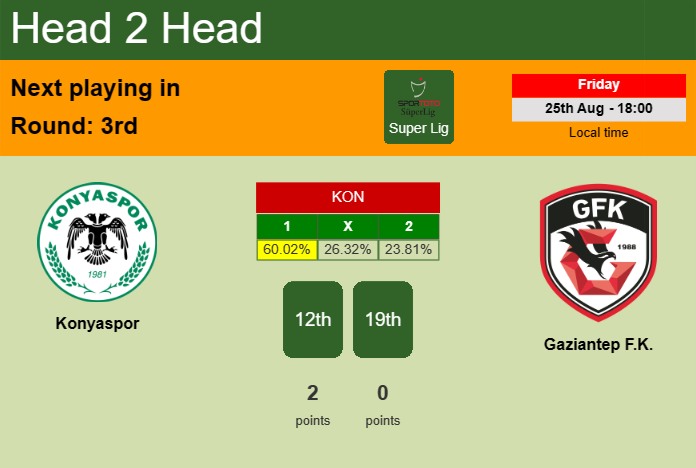 H2H, prediction of Konyaspor vs Gaziantep F.K. with odds, preview, pick, kick-off time - Super Lig