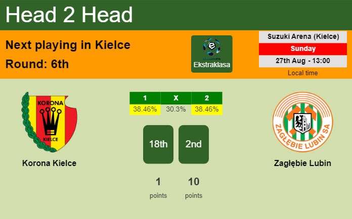 H2H, prediction of Korona Kielce vs Zagłębie Lubin with odds, preview, pick, kick-off time 27-08-2023 - Ekstraklasa