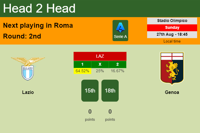 H2H, prediction of Lazio vs Genoa with odds, preview, pick, kick-off time 28-08-2023 - Serie A