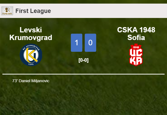Levski Krumovgrad conquers CSKA 1948 Sofia 1-0 with a goal scored by D. Miljanovic