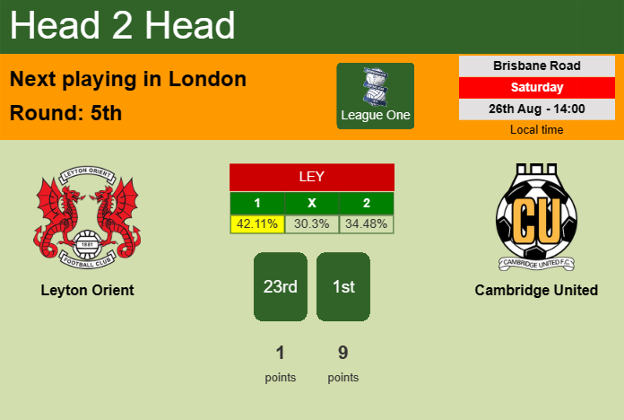 H2H, prediction of Leyton Orient vs Cambridge United with odds, preview, pick, kick-off time 26-08-2023 - League One