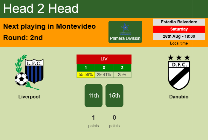 H2H, prediction of Liverpool vs Danubio with odds, preview, pick, kick-off time 26-08-2023 - Primera Division