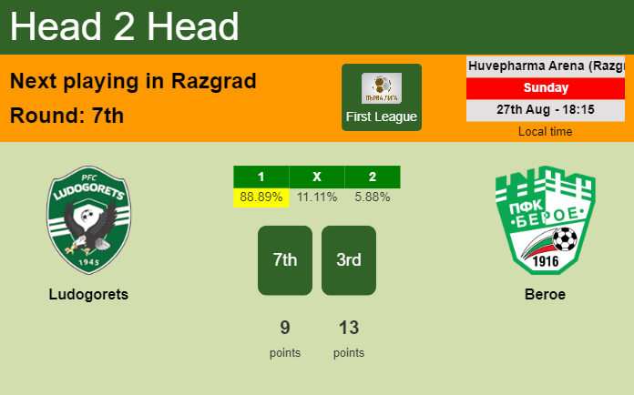 H2H, prediction of Ludogorets vs Beroe with odds, preview, pick, kick-off time 27-08-2023 - First League