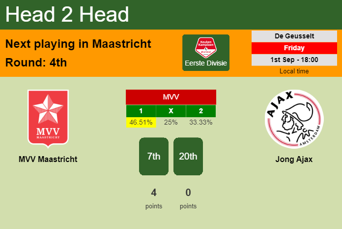 H2H, prediction of MVV Maastricht vs Jong Ajax with odds, preview, pick, kick-off time 01-09-2023 - Eerste Divisie