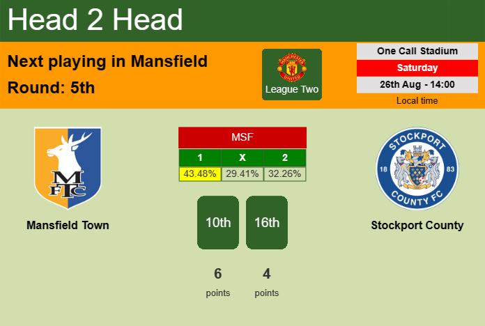 H2H, prediction of Mansfield Town vs Stockport County with odds, preview, pick, kick-off time 27-08-2023 - League Two