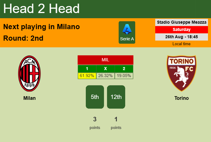 H2H, prediction of Milan vs Torino with odds, preview, pick, kick-off time 26-08-2023 - Serie A