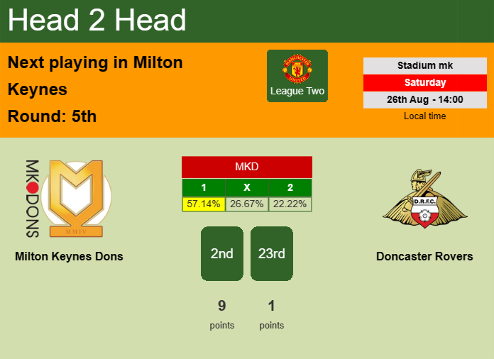 H2H, prediction of Milton Keynes Dons vs Doncaster Rovers with odds, preview, pick, kick-off time 26-08-2023 - League Two