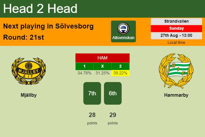 H2H, prediction of Mjällby vs Hammarby with odds, preview, pick, kick-off time 27-08-2023 - Allsvenskan