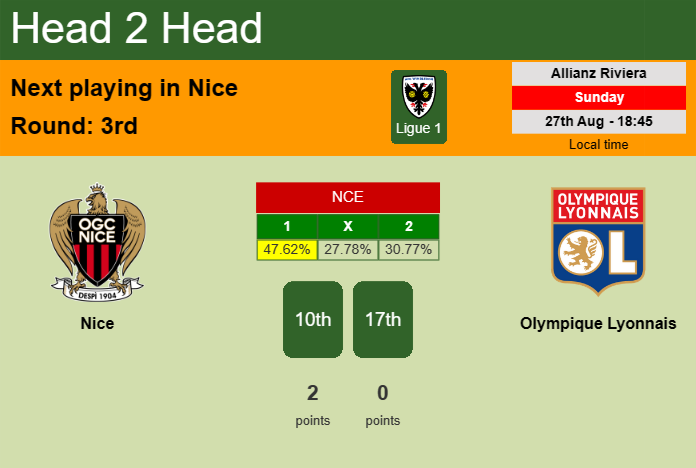 H2H, prediction of Nice vs Olympique Lyonnais with odds, preview, pick, kick-off time 27-08-2023 - Ligue 1