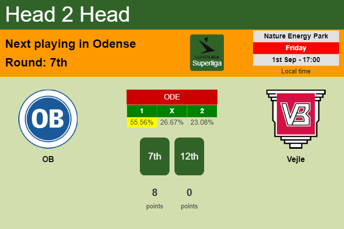H2H, prediction of OB vs Vejle with odds, preview, pick, kick-off time 01-09-2023 - Superliga