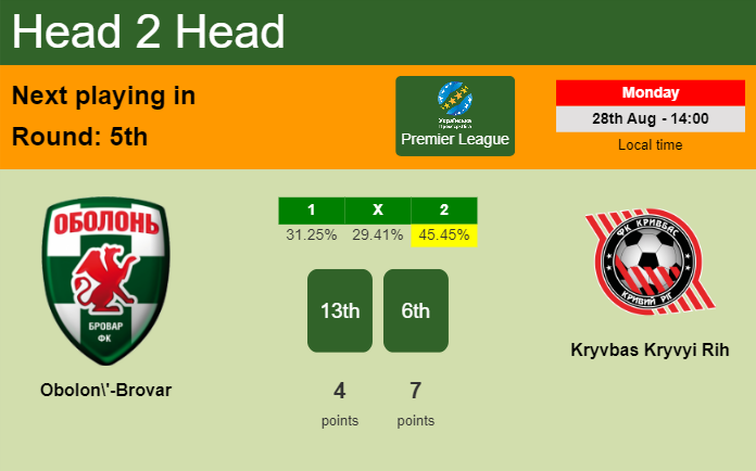 H2H, prediction of Obolon'-Brovar vs Kryvbas Kryvyi Rih with odds, preview, pick, kick-off time - Premier League
