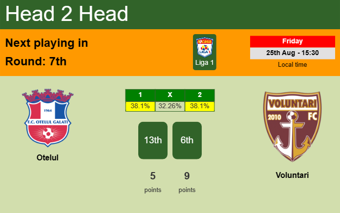 H2H, prediction of Otelul vs Voluntari with odds, preview, pick, kick-off time - Liga 1