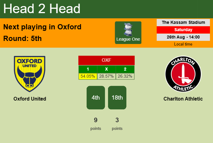 H2H, prediction of Oxford United vs Charlton Athletic with odds, preview, pick, kick-off time 26-08-2023 - League One