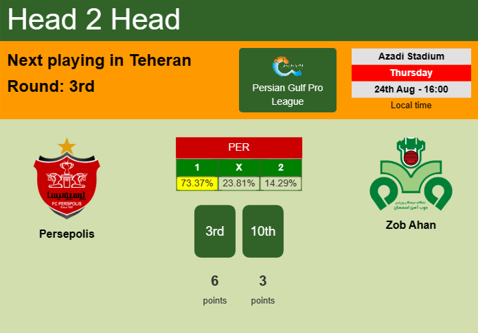 H2H, prediction of Persepolis vs Zob Ahan with odds, preview, pick, kick-off time 24-08-2023 - Persian Gulf Pro League