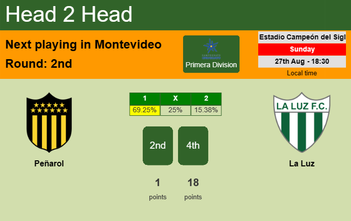 H2H, prediction of Peñarol vs La Luz with odds, preview, pick, kick-off time 27-08-2023 - Primera Division