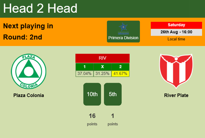 H2H, prediction of Plaza Colonia vs River Plate with odds, preview, pick, kick-off time - Primera Division