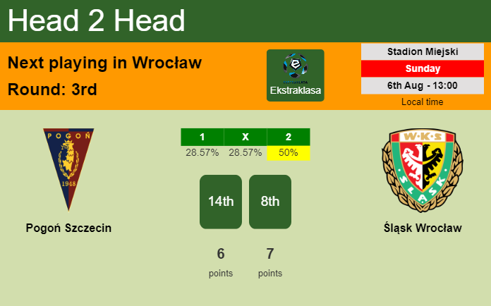 H2H, prediction of Pogoń Szczecin vs Śląsk Wrocław with odds, preview, pick, kick-off time 30-08-2023 - Ekstraklasa