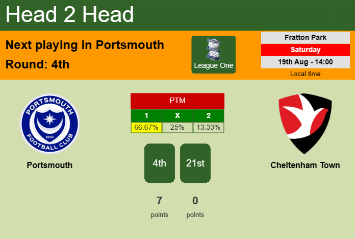 H2H, prediction of Portsmouth vs Cheltenham Town with odds, preview, pick, kick-off time 19-08-2023 - League One