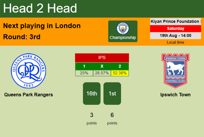 H2H, prediction of Queens Park Rangers vs Ipswich Town with odds, preview, pick, kick-off time 19-08-2023 - Championship