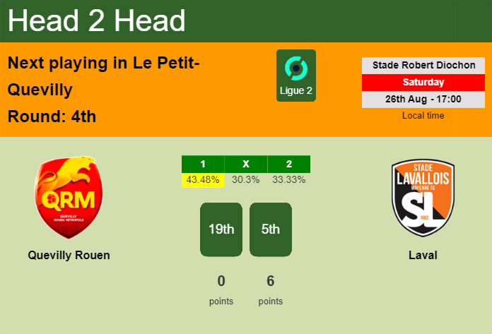 H2H, prediction of Quevilly Rouen vs Laval with odds, preview, pick, kick-off time 26-08-2023 - Ligue 2